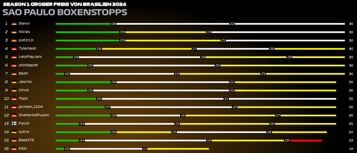 Das Rennen ist geprägt gewesen von sehr unterschiedlichen Reifen-Strategien. Gerne mehr davon! #FTRL #F125 #F1 #Formel1 #Formula1 #F125game #F12025game #German #Deutsch #EA #EAF1 #F1Liga #F1TikTok #F1game #Racing #Gaming #LeagueRacing