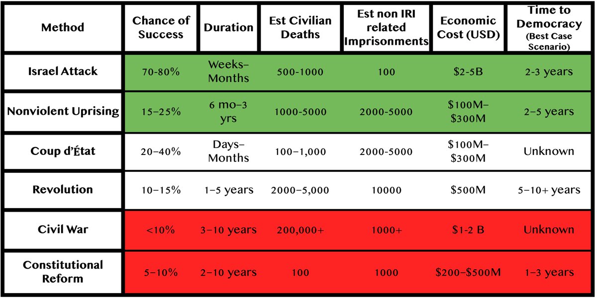 How I see the possible paths for transitioning from the Islamic Republic👇
After 40+ yrs of repression, the people of Iran are not just demanding freedom, they’re demanding JUSTICE, not someday, NOW
Each path comes with a cost.
What would you choose?
#iranisraelwar #IranIsrael