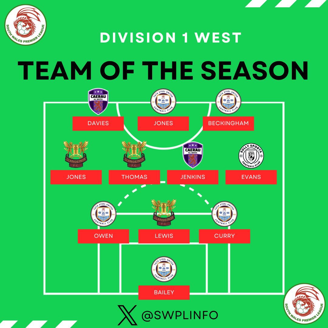 Llangeinor FC (@llangeinorfc) on Twitter photo Congratulations to the selected 3 who made the South Wales Division 1 West team of the season.
Defence - Kai Lewis
Midfield - Rhys Thomas
Midfield - Will Jones
<a href="/SWPLInfo/">South Wales Premier League Info</a>
#UppaLlan ๐ดโซ๏ธ Congratulations to the selected 3 who made the South Wales Division 1 West team of the season.
Defence - Kai Lewis
Midfield - Rhys Thomas
Midfield - Will Jones
<a href="/SWPLInfo/">South Wales Premier League Info</a>
#UppaLlan ๐ดโซ๏ธ