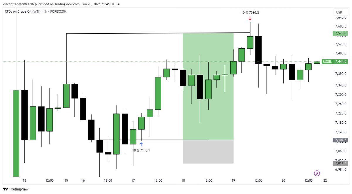 V-TRADES (@v_trades0) on Twitter photo Crude Oil~ Longs 🤳
Daily Breaker <<<ERL
1hr Double Purge
Entry 4hr Ob
3 R:R
<a href="/theMMXMtrader/">The MMXM Trader</a>
<a href="/theOTEtrader/">The OTE Trader</a>
@leonlexll1
<a href="/VynoJr/">VYNO JR</a>
<a href="/Thato_O_Ditau/">The_Liberator OD</a> Crude Oil~ Longs 🤳
Daily Breaker <<<ERL
1hr Double Purge
Entry 4hr Ob
3 R:R
<a href="/theMMXMtrader/">The MMXM Trader</a>
<a href="/theOTEtrader/">The OTE Trader</a>
@leonlexll1
<a href="/VynoJr/">VYNO JR</a>
<a href="/Thato_O_Ditau/">The_Liberator OD</a>