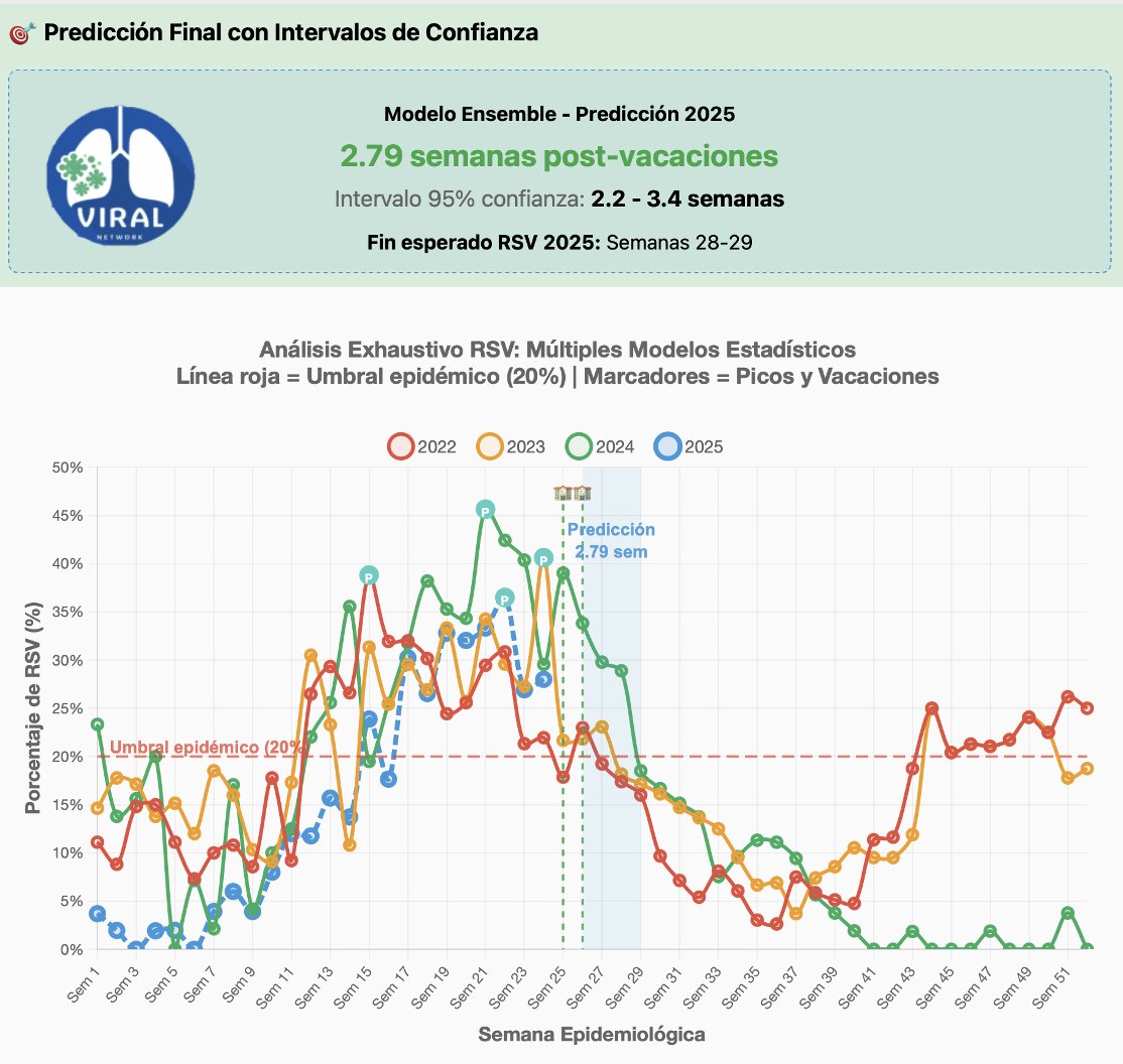 📈 Aunque los niños salieron a vacaciones, el pico de VRS aún NO ha terminado.

📊 Con datos de VIRAL Network LATAM de un  centro de referencia pediátrico en Bogotá, estimamos que el final de la alta circulación ocurrirá entre semanas 28–29,(cerca de segunda de Julio) con al