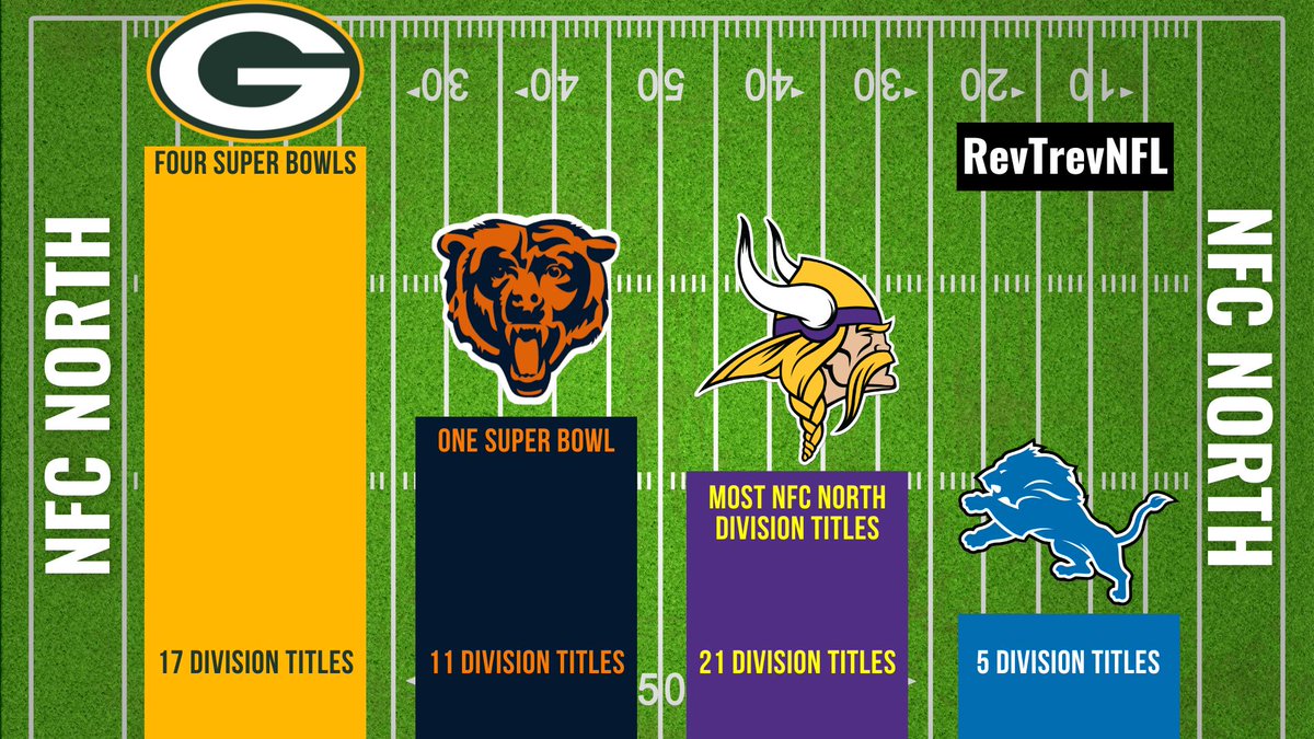 RevTrevNFL's tweet image. Reminder: The #Packers are the REAL Kings of the NFC North. NFC North division titles AND 4 Super Bowl rings.
Even if MIN, CHI(🤣), or DET win the SB it's still NOT close.
(I feel like I'm going to send this to a lot of #OnePride #SKOL & #DaBears fans this season)
#GoPackGo