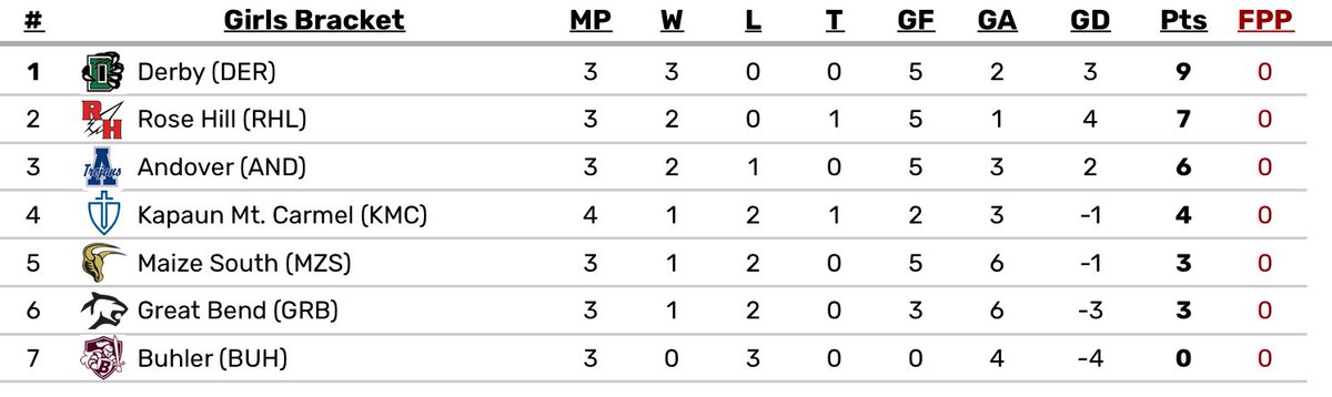 Congratulations to back-to-back girls division champions <a href="/Derby_soccer/">Derby Soccer</a>!!