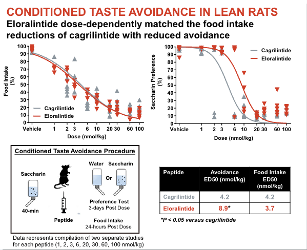 ADA2025: Eloralintide vs Cagri in Rats 🐀 Selective amylin mimetic shows  improved tolerability and lean mass preservation 🧪 Preclinical  head-to-head in lean & DIO rats 📉 Eloralintide: • Similar weight loss to