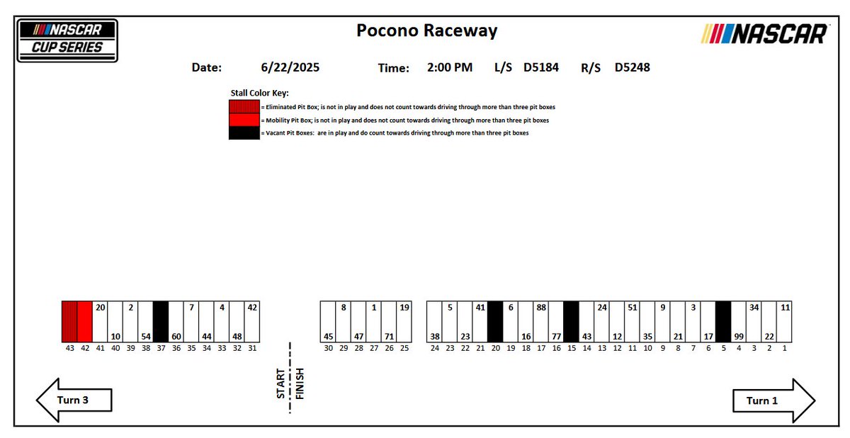 Cup pit stalls at Pocono:|
jayski.com/nascar-cup-ser…