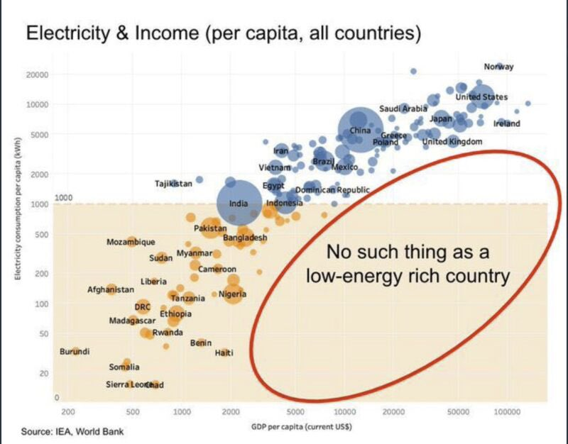 local Kardashev scale is a great metric of quality of life