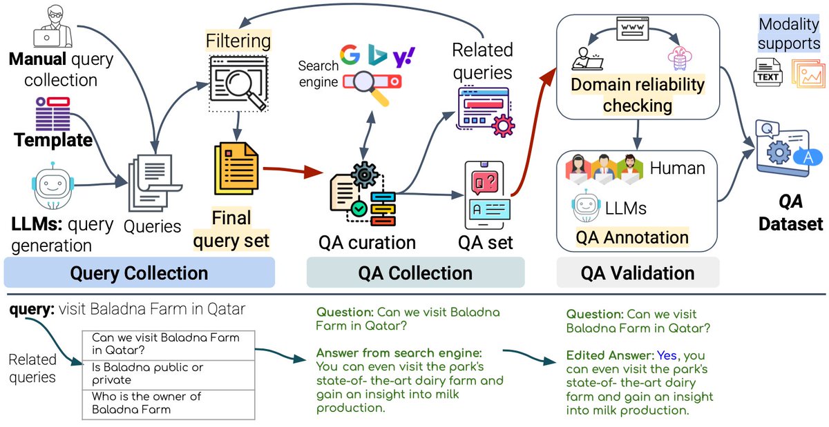 firojalam04's tweet image. 🌍 Are you working on culturally and regionally aligned Question-Answering (QA) datasets in native languages?
Take a look at the NativQA Framework — an open-source solution designed to make your workflow seamless.
✅ Easy to set up and run
✅ Supports native and low-resource…