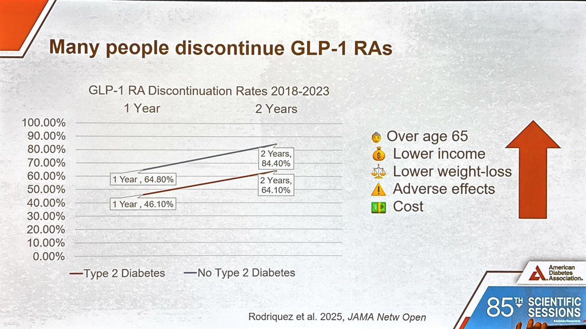 The GLP1 discontinuation rate in the real world is alarmingly high. 

64% at 1 year and 84% at 2 years in those without diabetes‼️

Risk factors of discontinuation include lower income, older age, lower weight loss, cost, among others. 

🔬Further research into the predictors of
