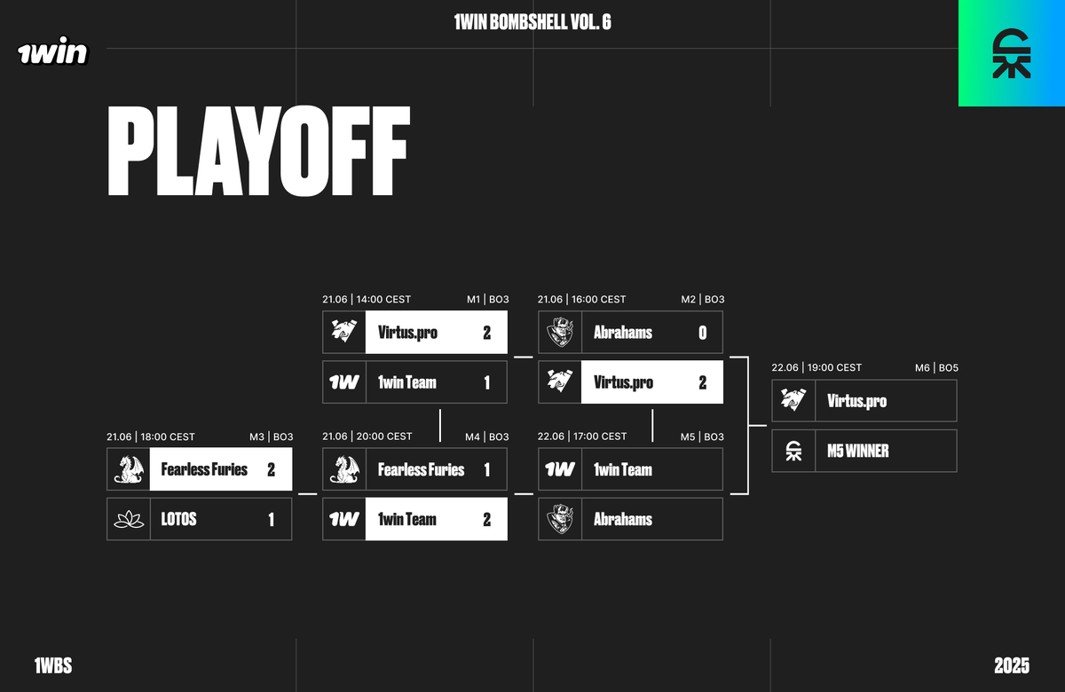 Playoff Day 1 Results for 1win Bombshell Vol.6!

Virtus.рro emerged victorious from two grueling matches and will fight for their sixth title tomorrow.

Abrahams will face 1win Team in the lower bracket.

Fearless Furies finish the tournament in 4th place, Lotos in 5th.

#1win