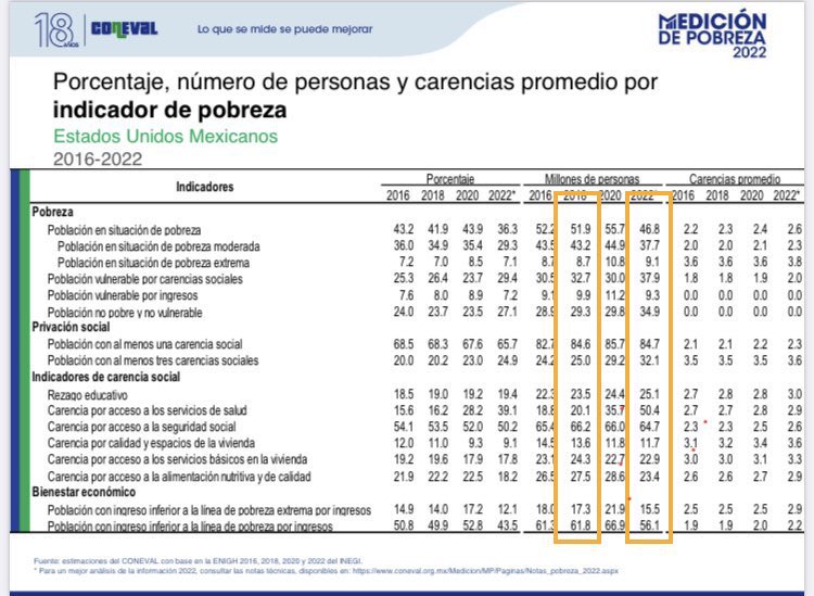 POPULISMO Y DEMAGOGIA NO SIGNIFICA BUEN GOBIERNO (@guerrero_9999) on Twitter photo <a href="/JulioBerdegue/">Julio Berdegué</a> <a href="/lopezobrador_/">Andrés Manuel</a> ¿Cómo van a salir 11 millones de la pobreza extrema si en 2018 había 8.7 millones??? 😂😂😂😂
Y no, el informe del Banco Mundial no dice eso. <a href="/JulioBerdegue/">Julio Berdegué</a> <a href="/lopezobrador_/">Andrés Manuel</a> ¿Cómo van a salir 11 millones de la pobreza extrema si en 2018 había 8.7 millones??? 😂😂😂😂
Y no, el informe del Banco Mundial no dice eso.