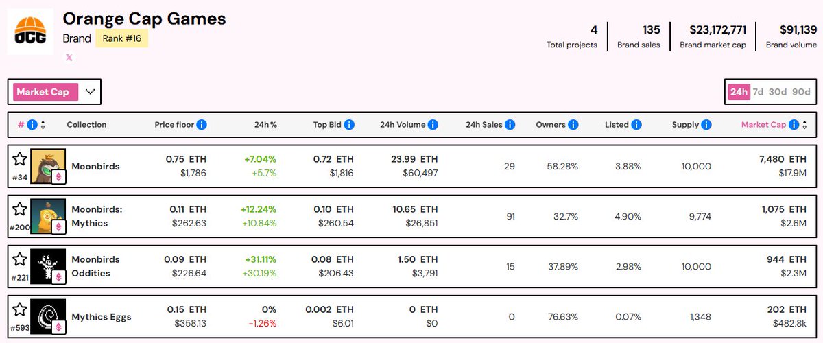 Nice day for Orange Cap Games collections!

Moonbirds 🦉 poised for a 2nd leg up, already +40% from this week's low

Mythics &amp; Oddities nearing post-acquisition highs 📈