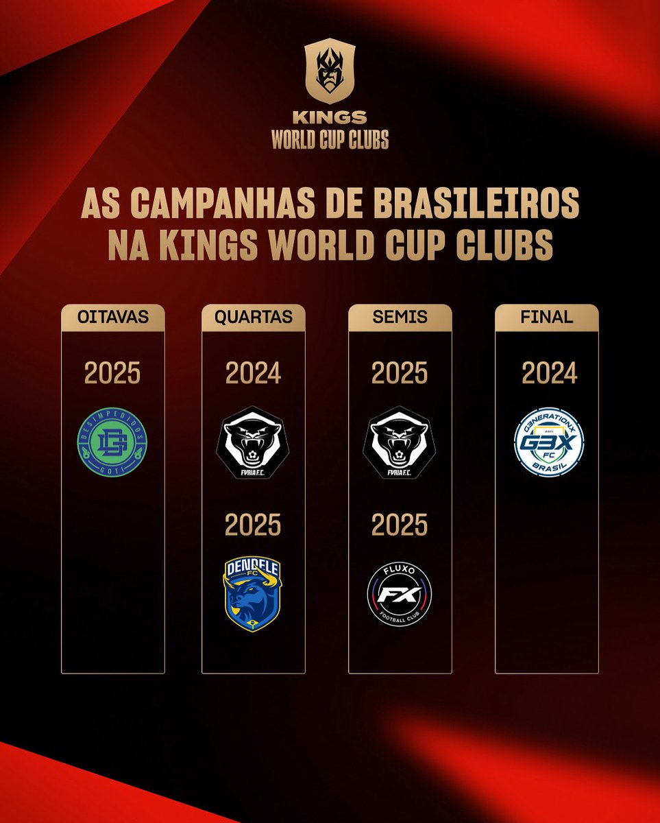 Duas edições, algumas GRANDES histórias. 🇧🇷🔥

Assim foram as campanhas dos brasileiros na Kings World Cup Clubs até aqui!

Qual foi a sua campanha favorita?