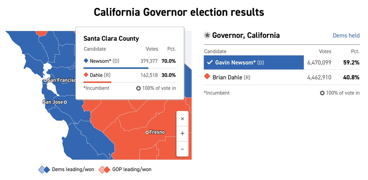 Shiloh Marx (@shilohmarx) on Twitter photo BREAKING:🚨
Silicon Valley, California home to Apple and Google removed 230,000 ineligible and inactive voters.
<a href="/Rach_IC/">Rachel Alexander</a> <a href="/DavidSacks/">David Sacks</a> <a href="/garrytan/">Garry Tan</a> BREAKING:🚨
Silicon Valley, California home to Apple and Google removed 230,000 ineligible and inactive voters.
<a href="/Rach_IC/">Rachel Alexander</a> <a href="/DavidSacks/">David Sacks</a> <a href="/garrytan/">Garry Tan</a>