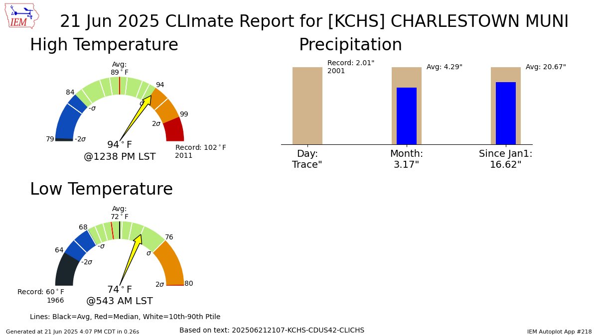 NORTH CHARLESTON SC Jun 21 Climate: High: 94 Low: 74 Precip: Trace Snow: Missing mesonet.agron.iastate.edu/p.php?pid=2025…