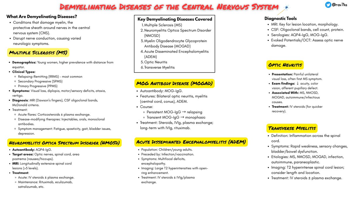Ravi Singh (@rav7ks) on Twitter photo 🧠 Demyelinating Diseases of the CNS:
Damage to myelin → impaired signal conduction → neuro symptoms.
🟡 Covered:
-MS
-NMOSD (AQP4-IgG+)
-MOGAD (MOG-IgG+)
-ADEM
-Optic Neuritis
-Transverse Myelitis
Know the differences in antibodies, imaging, & treatment!
#MedEd 🧠 Demyelinating Diseases of the CNS:
Damage to myelin → impaired signal conduction → neuro symptoms.
🟡 Covered:
-MS
-NMOSD (AQP4-IgG+)
-MOGAD (MOG-IgG+)
-ADEM
-Optic Neuritis
-Transverse Myelitis
Know the differences in antibodies, imaging, & treatment!
#MedEd
