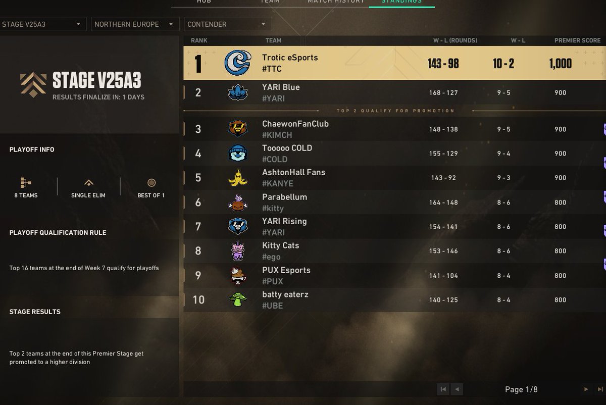 1st place premier contender! 
Hyped and ready for playoffs tomorrow with the boys!😎

<a href="/Kryg3rFPS/">Kryg3r</a> <a href="/Kejser_Q/">Kejser</a> <a href="/Peppe420/">Peppe</a> <a href="/LocxFPS/">ACND Locx</a>