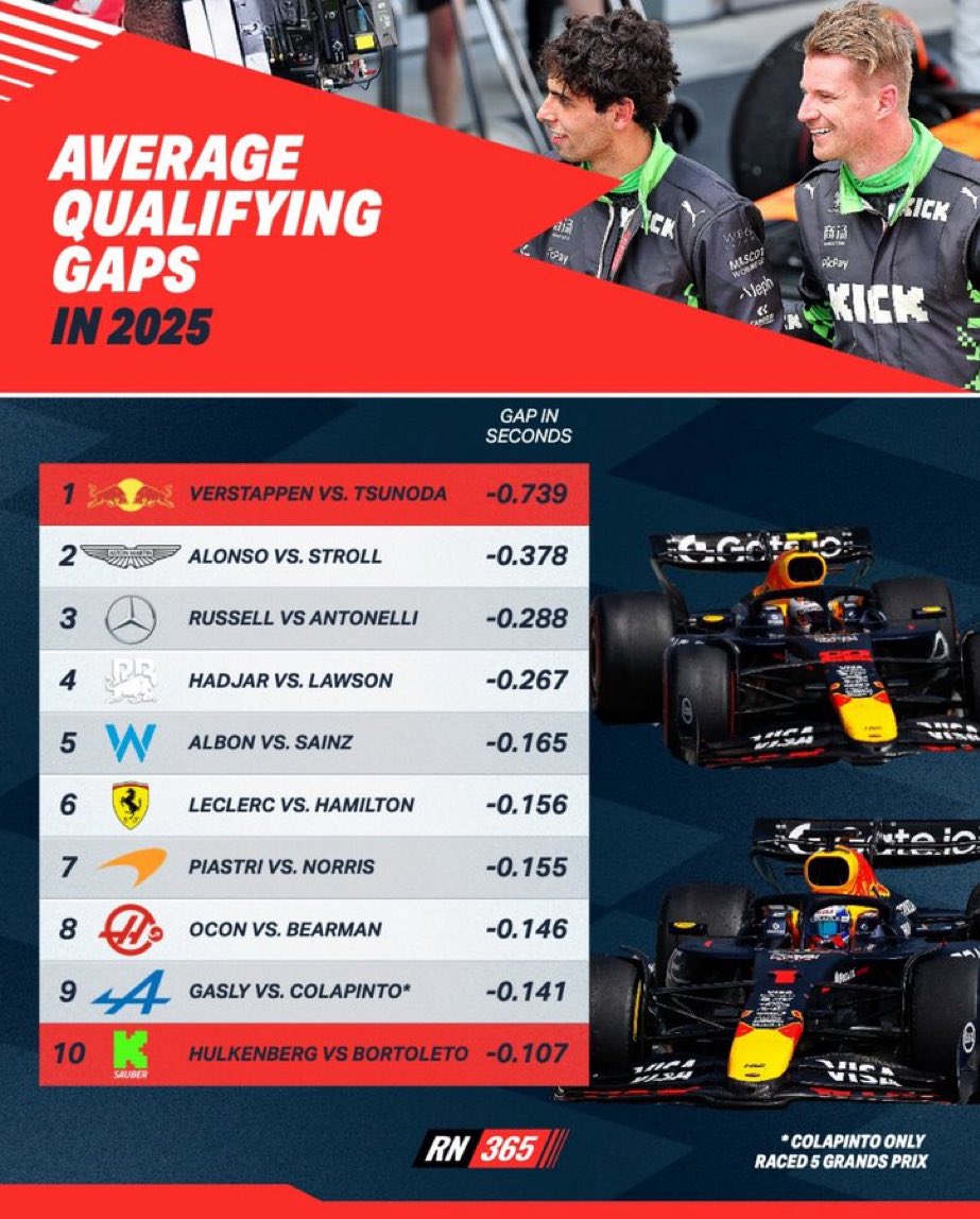 Promedios de diferencia entre compañeros de equipo en qualy