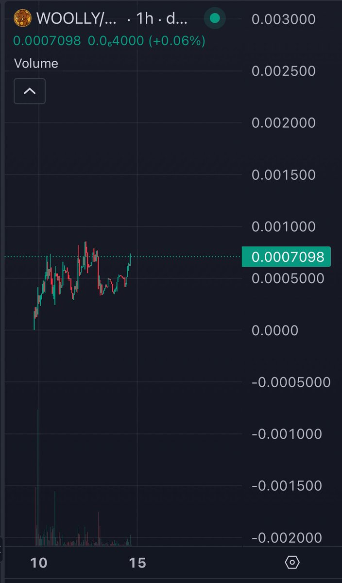 The best type of memes on #ETH are those that slow bake at the bottom and develop a cult like community with real trust and emotional attachment 

#woolly is on the road to just that

Lived in the 300k-800k channel

Now ready for a move to 2-3m short term