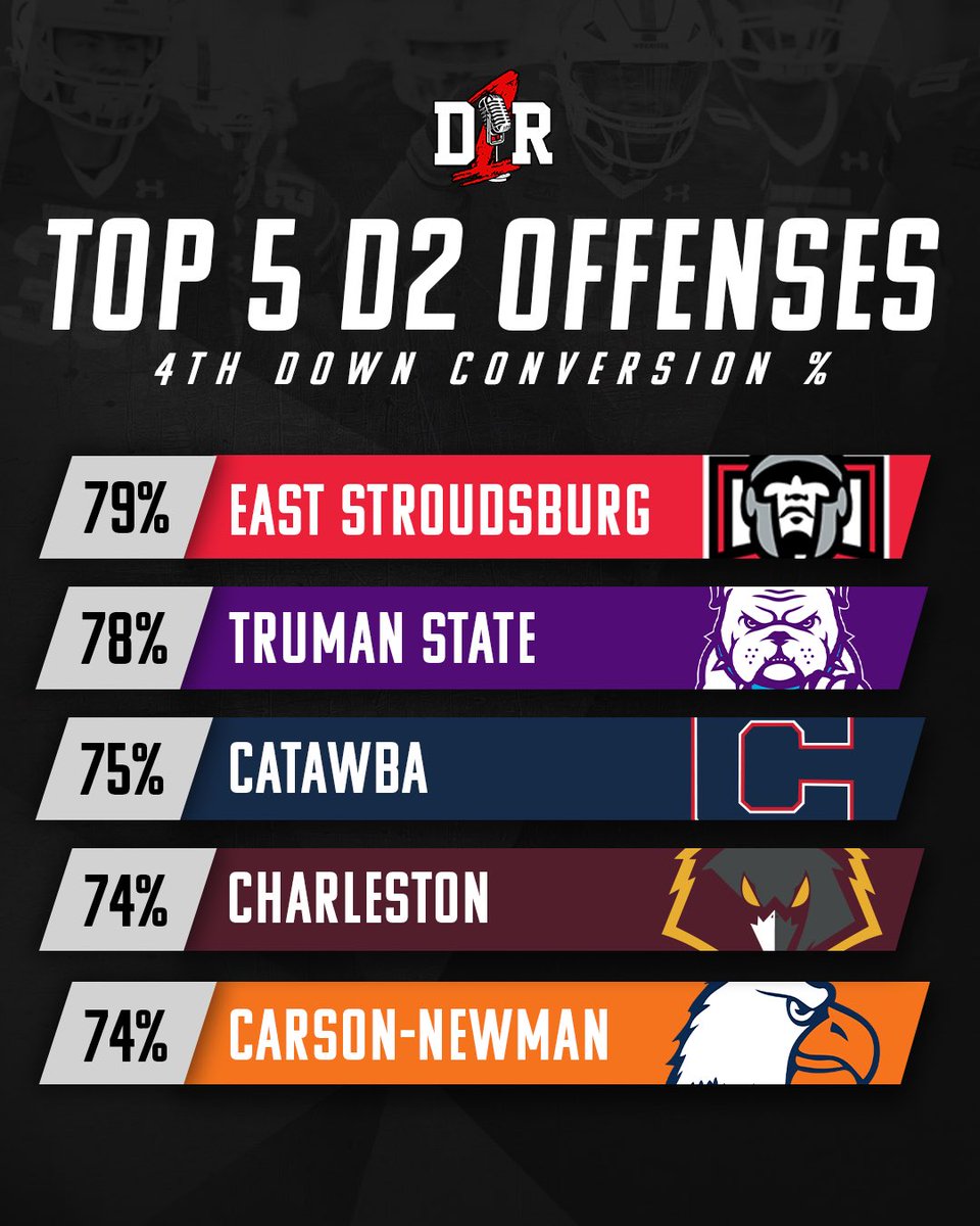 𝐍𝐄𝐕𝐄𝐑 𝐀 𝐃𝐎𝐔𝐁𝐓 for these squads 😤

Here are the best #D2FB teams in terms of 4th down conversion % in 2️⃣0️⃣2️⃣4️⃣