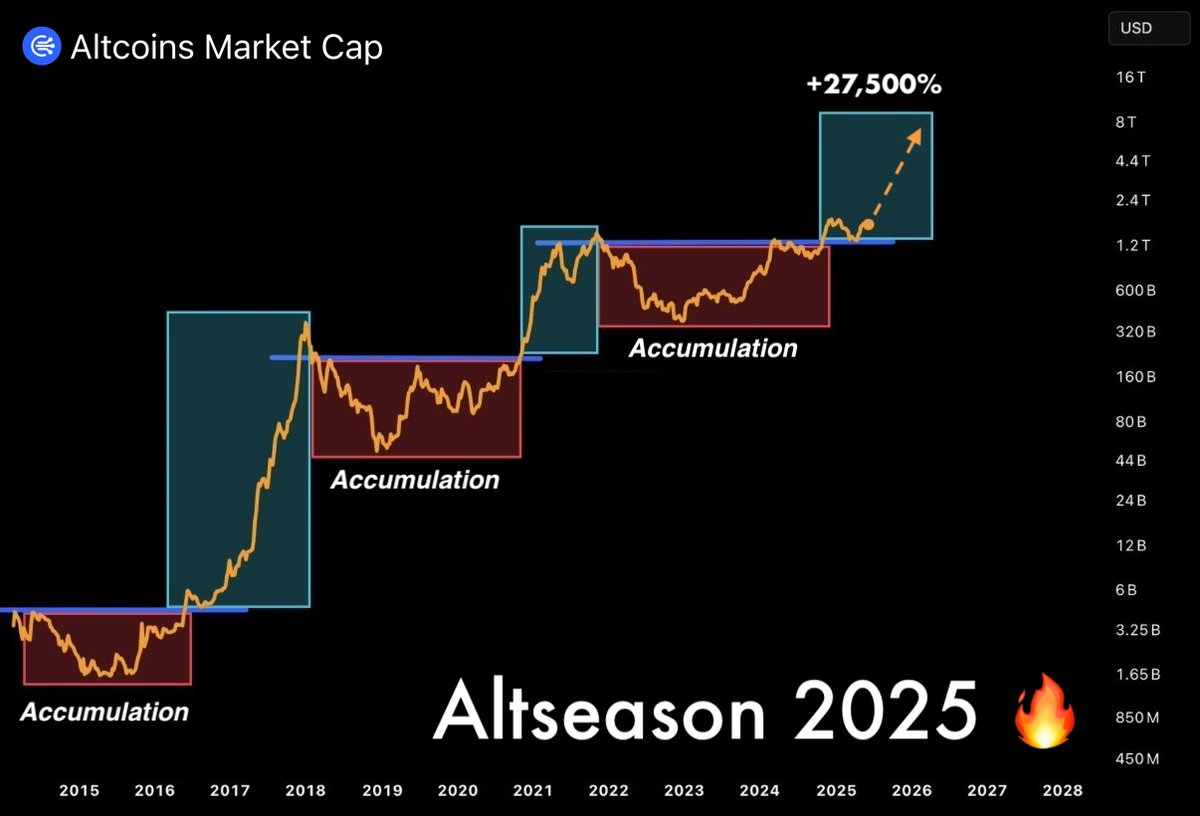 CryptoNobler's tweet photo. You don’t need to be a genius to know when Altseason is about to start.

The setup looks the same every time, and now is the best moment to make money on lowcaps.

$100 in the RIGHT alts today = $25,000 by July.

Here’s my list of hidden gems with massive potential 👇🧵 https://t.co/lPGVzFTpn6