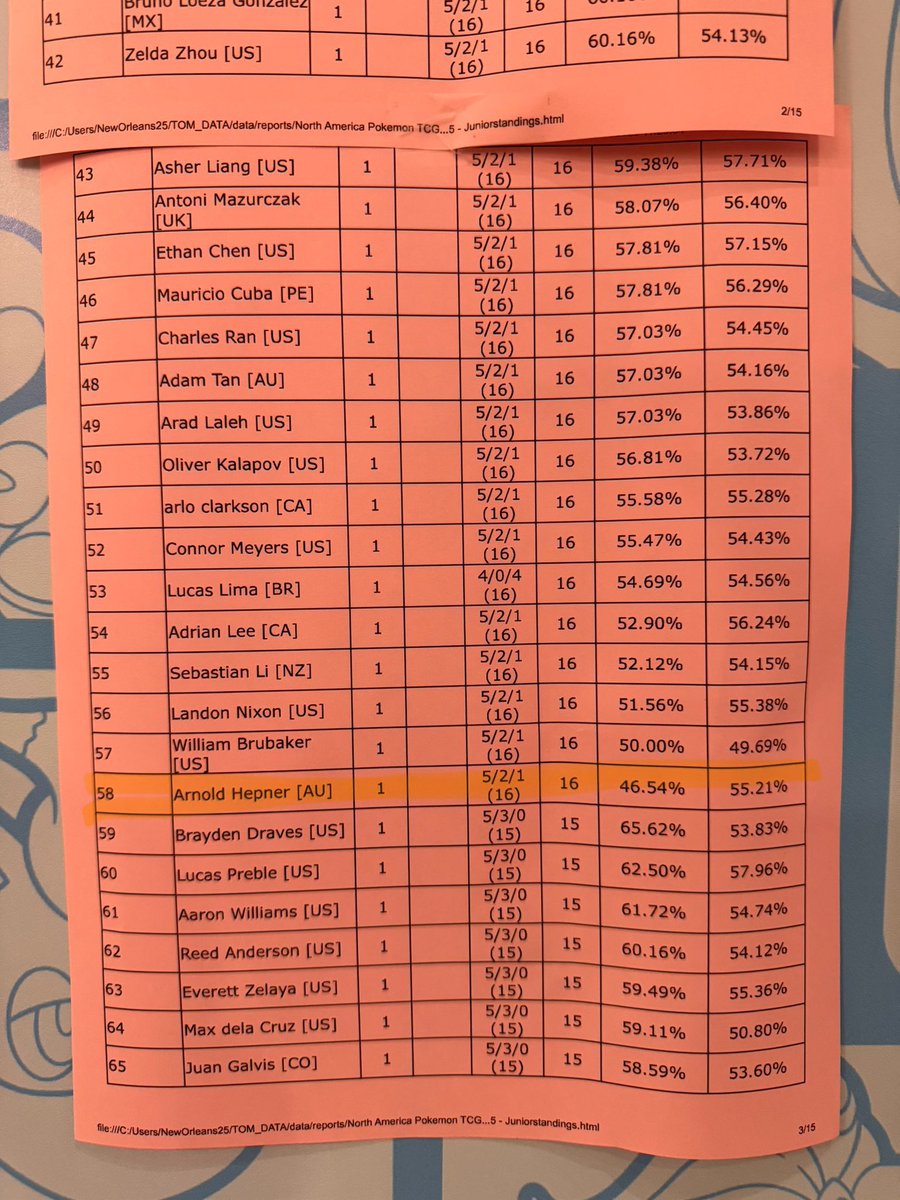 arnold_tcg's tweet image. Day 2! with a clutch win-and -in and now 2 rounds to go!