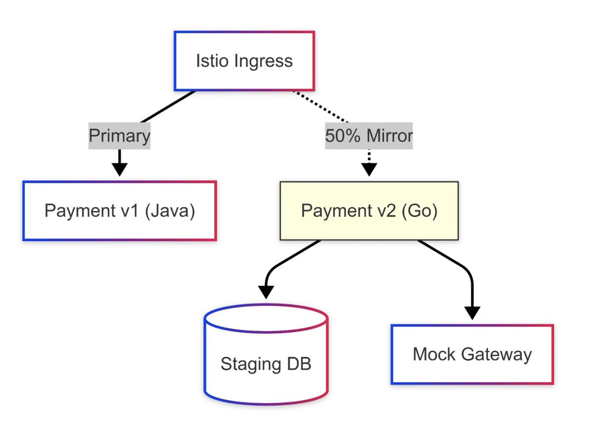 #242 - preview.mailerlite.io/preview/123540… 

- #microservices traffic mirroring for testing
- the reality of #ai in #software development
- Building #Medallion #Architectures
- Why you should never default to Microservices
- How does #Kafka know what was the last message it processed

@infoq