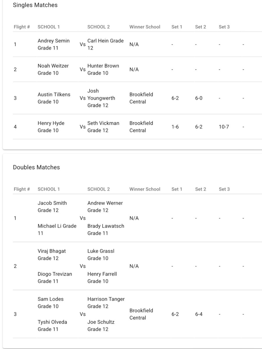 Not all scores are updated yet, but the Lancers are currently leading Neenah 5-1, which means for the second year in a row, we will compete for the state championship around 2:00 p.m.!