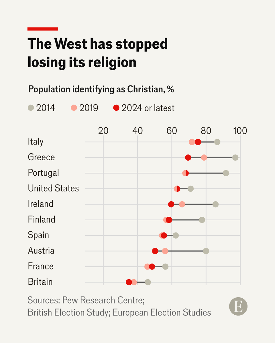 The long rise of secularism has shaped many aspects of Western society. Its sudden stall—and possible reversal in some places—is unexpected econ.st/3FZ6fSD