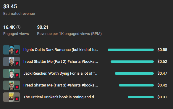 I used to make about $0.07 per 1K views from YT shorts, but that number has skyrocketed since I started uploading them regularly.

Has YouTube changed the way payouts work on shorts to try and encourage us to use them more?