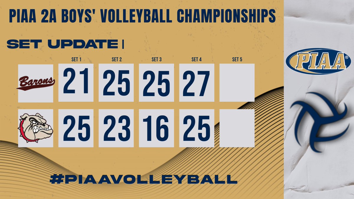#PIAAVolleyball

2A: Manheim Central defeats Meadville 3-1 to become the PIAA 2A Boys Volleyball Champions.