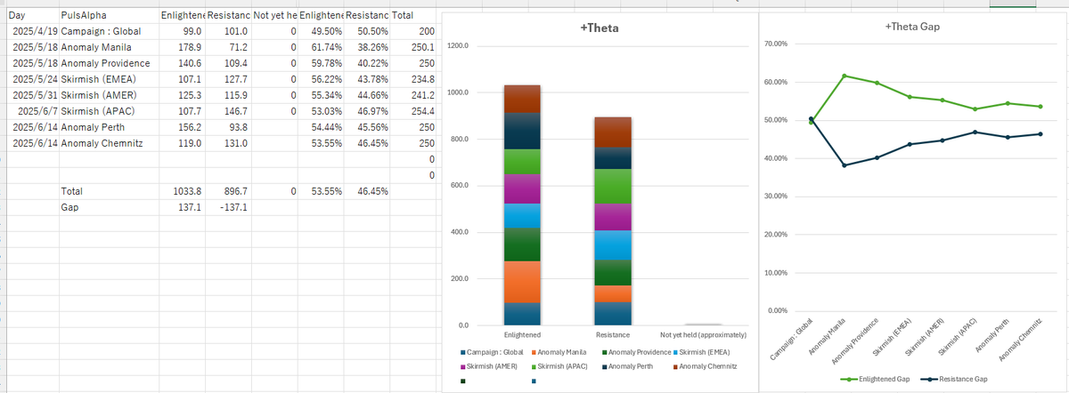 AgentMirai's tweet image. #INGRESS #PLUSTHETA シーズン終了ですね。ENL 1033.8 vs RES 896.7 でEnlightenedの勝利かな？（違ってたらごめんｗ