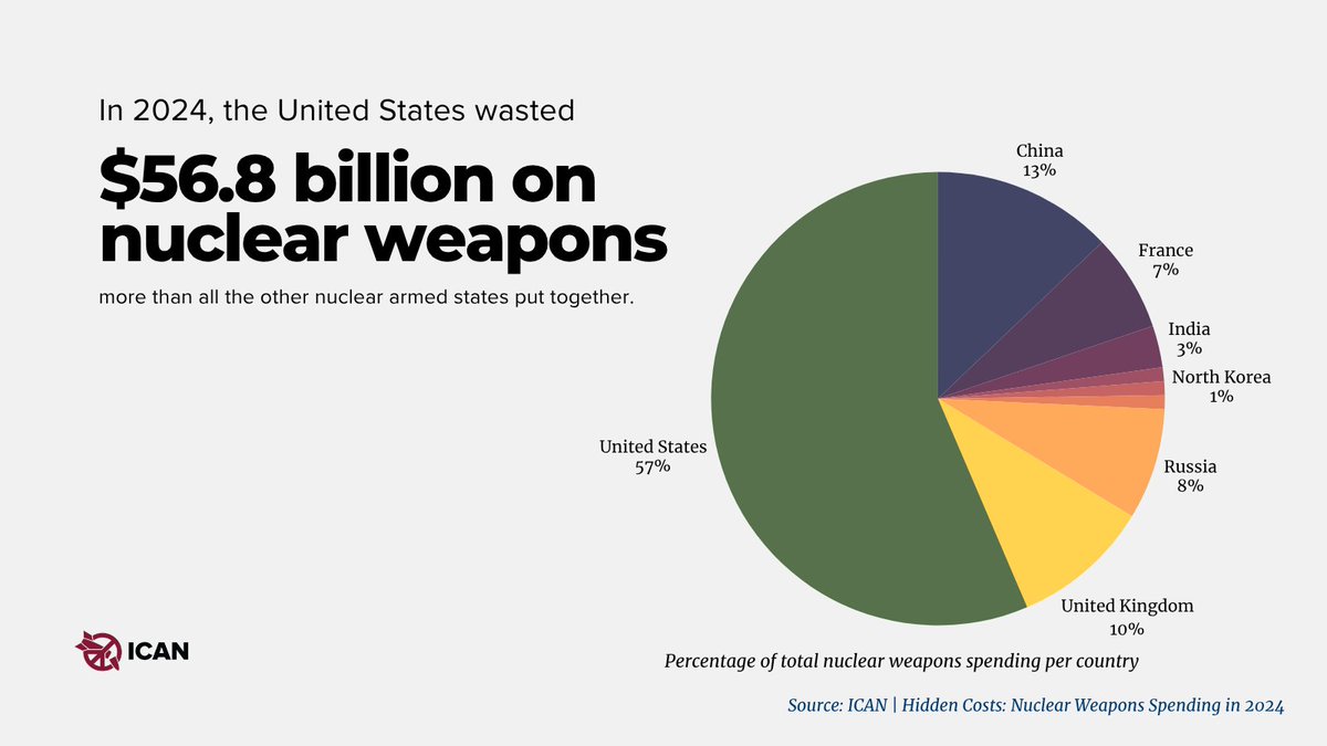 The US spent $56.8 billion on nuclear weapons in 2024, more than all other nuclear-armed countries combined. That's not security. That's a dangerous waste of taxpayer money. #NuclearBan

Read the report here: icanw.org/hidden_costs_2…