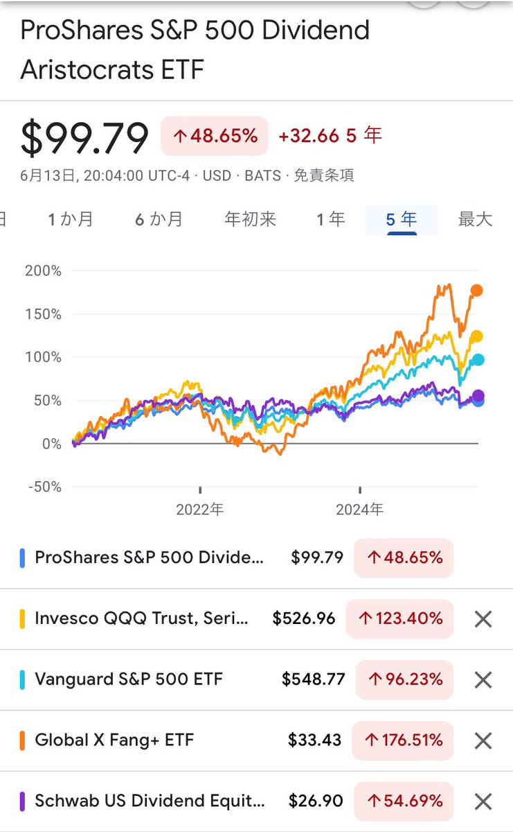 📊【ETF1年リターン比較】 結局、QQQ（ナスダック100）が強い―― ✓ QQQ：+9.97% ✓ S&P500（VOO）：+9.98% ✓  FANG+：+20.4% ←超ハイテク集中 ✓ SCHD（高配当）：+5.08% ✓ 配当貴族NOBL：+3.55%  「高配当や増配株も安定してるけど、成長を取るならやっぱりQQQ」 攻める ...
