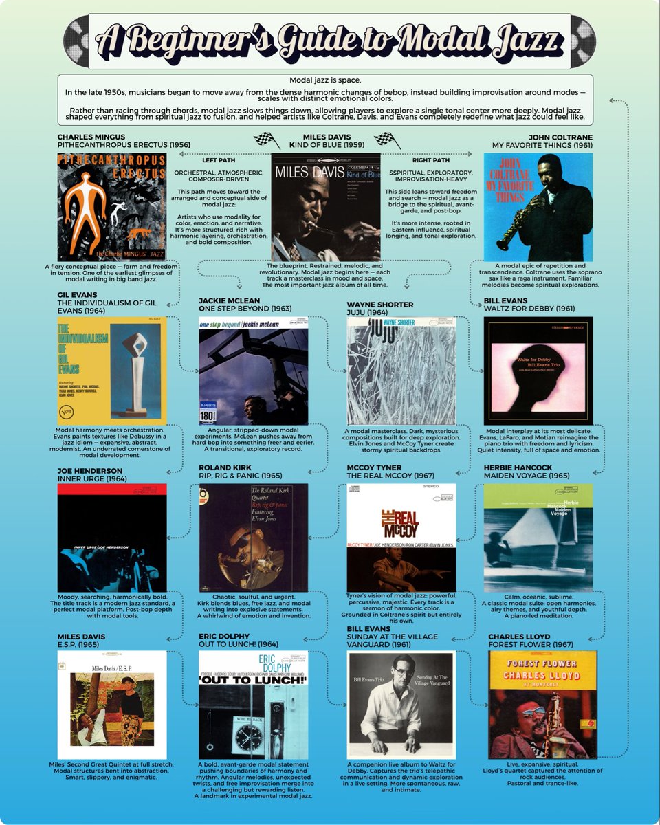 A Beginner’s Guide to Modal Jazz