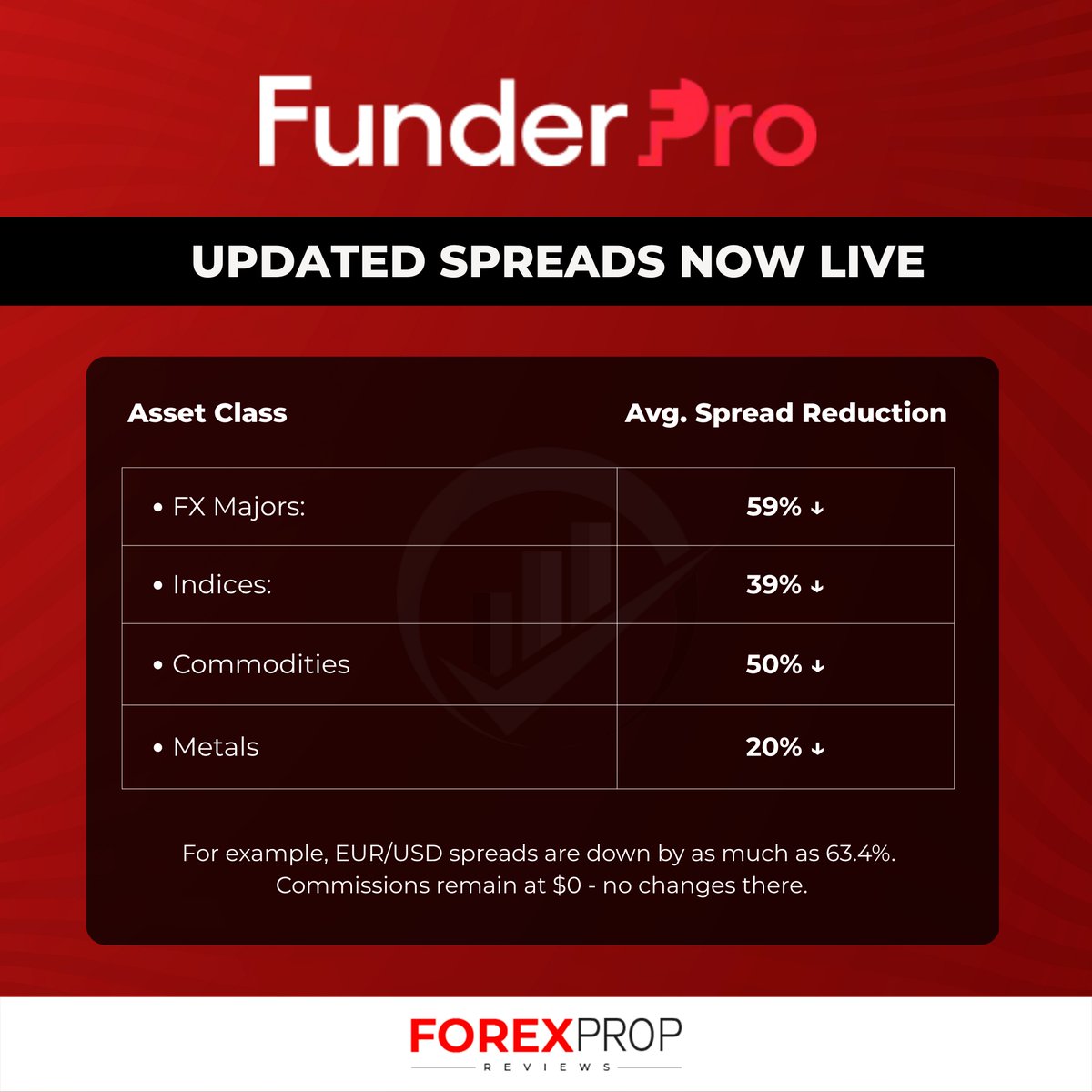 fxpropreviews's tweet image. ๐ FunderPro just slashed spreads across FX, indices, commodities & metals โ some over 60%!
Still $0 commissions. ๐ธ
Trade smarter.
#FunderPro #PropFirmUpdate #TighterSpreads #ZeroCommissions #ForexNews