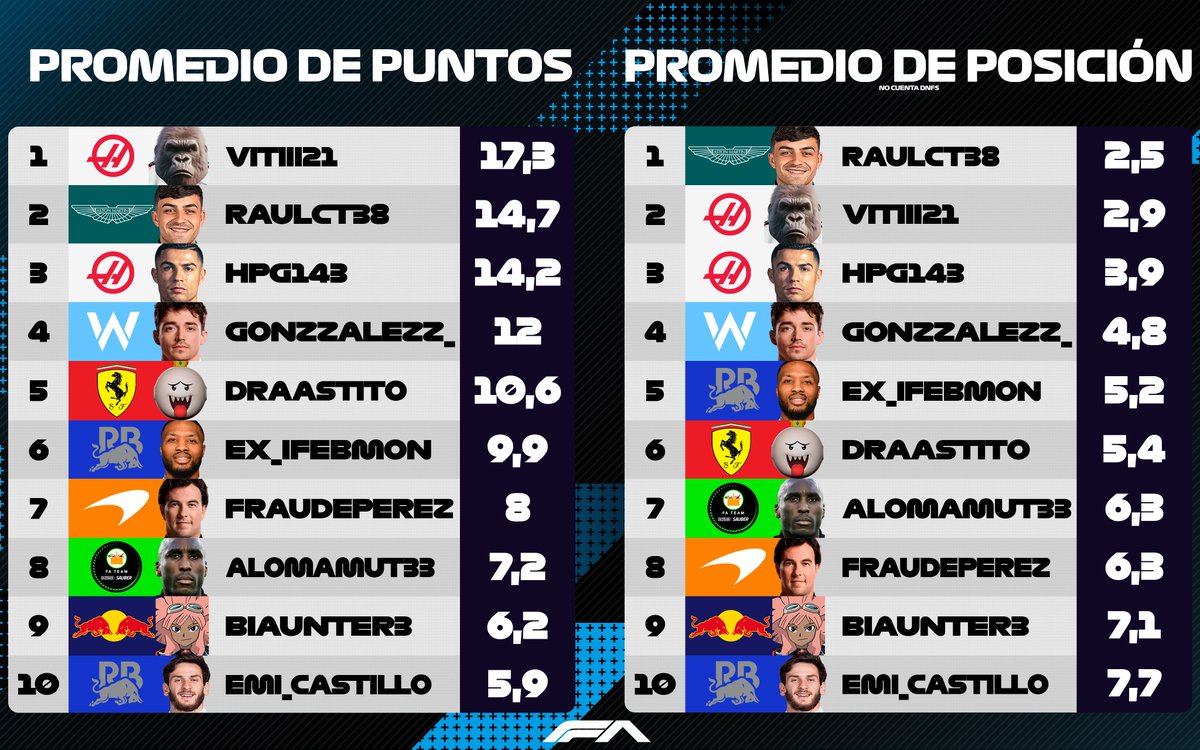 Fórmula A (@formula__a) on Twitter photo Extendiendo contenido de ya la pasada temporada 6.
Traemos el promedio de puntos y de posición de los 10 primeros en ambas estadísticas
Teniendo en ese top 3 a los mismos, <a href="/Vitiii21/">Viti El Monaco Mafioso</a>, <a href="/RaulCT38/">RaauulCT38</a> y <a href="/Hpg143/">Hpg¹⁴/💚💚</a>. Extendiendo contenido de ya la pasada temporada 6.
Traemos el promedio de puntos y de posición de los 10 primeros en ambas estadísticas
Teniendo en ese top 3 a los mismos, <a href="/Vitiii21/">Viti El Monaco Mafioso</a>, <a href="/RaulCT38/">RaauulCT38</a> y <a href="/Hpg143/">Hpg¹⁴/💚💚</a>.