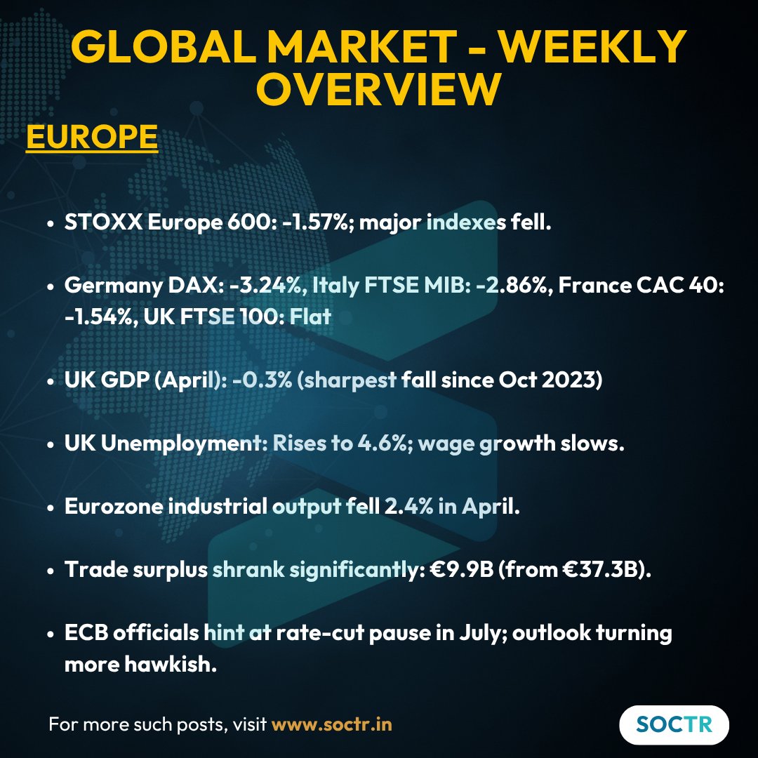 MySoctr's tweet image. #GlobalMarketWeekly #Overview 

For more #Updates visit my.soctr.in/x And "follow"
@MySoctr

#MarketTrends #StockMarkets #Nifty #BankNifty #FinNifty #NiftyMidcap #NiftySmallCap #nifty50 #investing #BreakoutStocks #StocksInFocus #StocksToWatch #StocksToBuy #StocksToTrade
