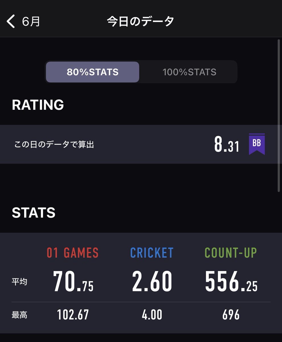 PON_darts_'s tweet photo. JAPAN見ながらUroboros4初投げ
えいりあんさんもみなとさんものりとーんさんもみんなすごかった!
バレル変えてどうなるかなと思ったけどびっくり!!
明日のDPL来週に延期しちゃったのでそれまでにレーティング8に戻れるように頑張ろー!
#Uroboros4 https://t.co/Ug3TctBiwL