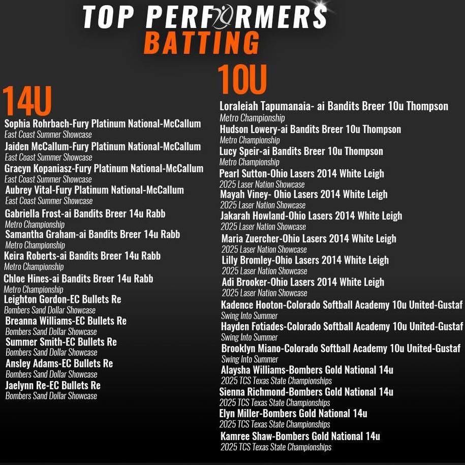 Excited to be recognized by <a href="/AGLSoftball/">AthletesGoLive Softball</a> <a href="/AthletesGoLive/">AthletesGoLive</a> as a National Top Performer - Batting from the #eastcoastshowcase last weekend. Congrats to my teammates <a href="/SophiaR2029/">Sophia Rohrbach 2029</a> <a href="/JaidenM2028/">Jaiden McCallum 2028</a> and <a href="/AubreyAbyVital/">Aubrey Vital 2028</a> as well! <a href="/VAFuryPlat2028/">Fury Platinum National - McCallum 2028</a> #platinumproud