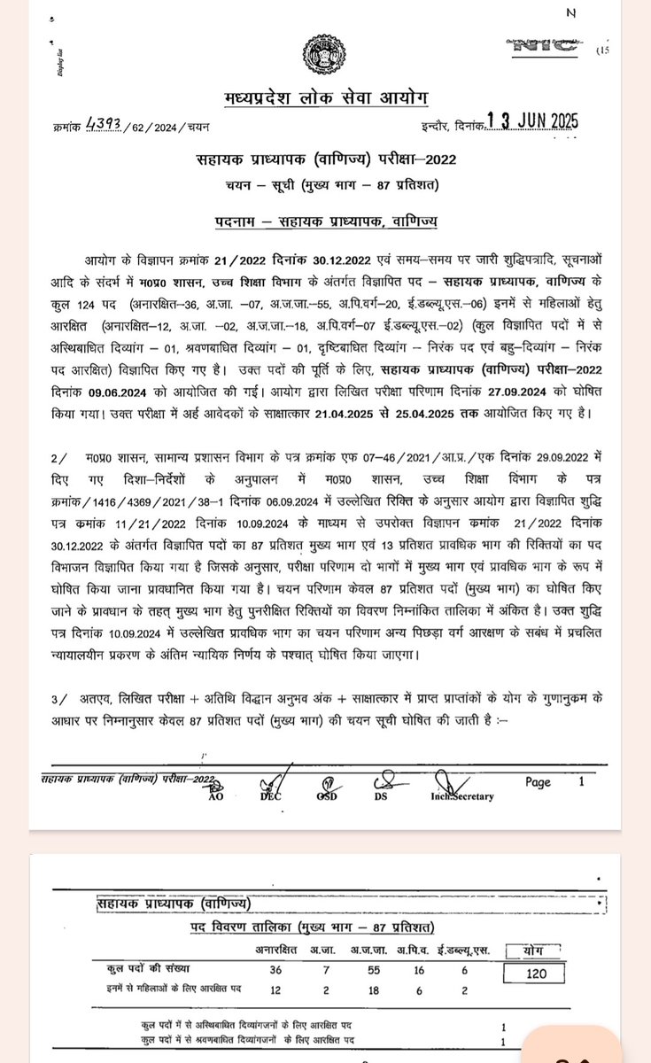 SamtaSamaj's tweet photo. MP का ओबीसी वर्ग सो रहा है. #mppsc और #ESB के रिजल्ट 87-13 फार्मूला मे जारी कर रहा है और हलचल कही नहीं दिख रही है |
#OBC_13_प्रतिशत_पद_अनहोल्ड_करे_सरकार 
@CMMadhyaPradesh @jitupatwari 
@RahulGandhi @PMOIndia @mrkamleshwar @BJP4OBCMorcha @obcricha https://t.co/INvTe1Ua8L