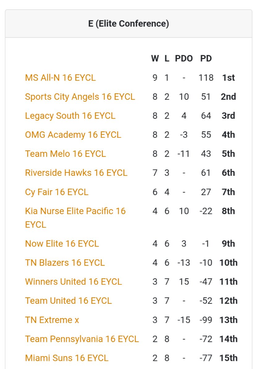 MS PLAY SPORTS (@msplaysports1) on Twitter photo MS ALL N Nike 16U team is primed for a big time finish in July! Currently ranked #4 overall out of 60 teams. Ranked #1 in their conference standings. <a href="/MichaelHolbert5/">Michael Holbert</a> <a href="/CoachRuckerTSBO/">Brian Rucker</a> <a href="/evgeeker/">Coach EV</a> <a href="/YagBallers/">YagBallers</a> <a href="/DcBucksCJones/">Cordarius Jones</a> <a href="/MississippiALLN/">MississippiALLN</a> <a href="/MbaBobcats/">MBA-BOBCATS</a> MS ALL N Nike 16U team is primed for a big time finish in July! Currently ranked #4 overall out of 60 teams. Ranked #1 in their conference standings. <a href="/MichaelHolbert5/">Michael Holbert</a> <a href="/CoachRuckerTSBO/">Brian Rucker</a> <a href="/evgeeker/">Coach EV</a> <a href="/YagBallers/">YagBallers</a> <a href="/DcBucksCJones/">Cordarius Jones</a> <a href="/MississippiALLN/">MississippiALLN</a> <a href="/MbaBobcats/">MBA-BOBCATS</a>