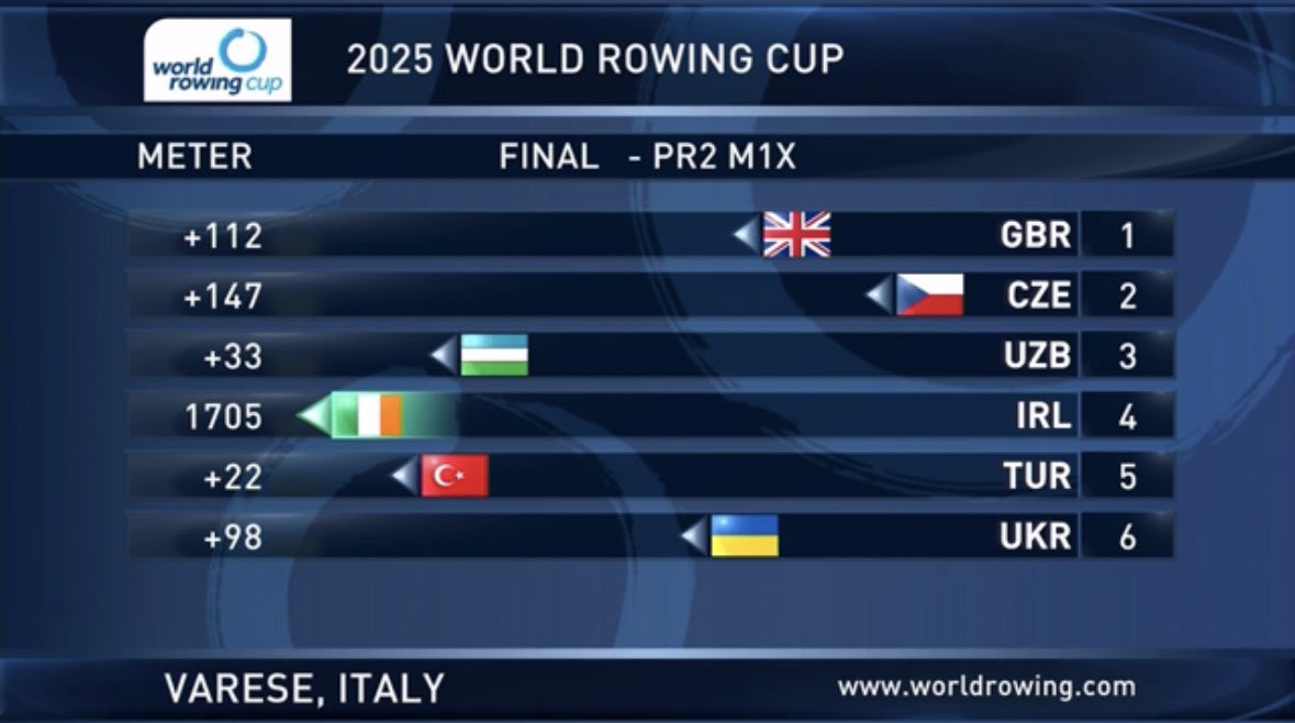 GOLD FOR O’ DONNELL IN VARESE! 🥇

Tiarnán O’ Donnell has won his first World Cup gold medal in Italy, shaving over 5 seconds off his preliminary qualifying time!

#TeamIreland