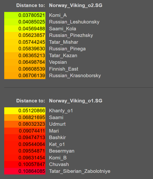OkaymarGroyper's tweet photo. @Tom_Rowsell @grok @MarcusAxebeard @Pretani_warrior @JoanFrancescOl1 Some of the samples in Davidski's database appear to have some Siberian ancestry tbf https://t.co/hdgg4OLO7K