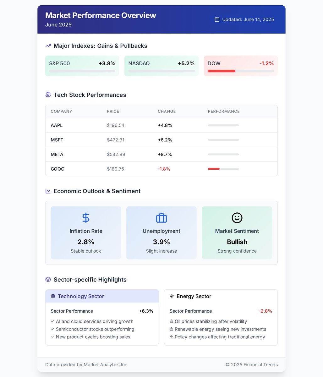 StockSarahPro's tweet photo. 🚀 The bull markets continue as @DowJones &amp; @SPGlobal rise amid AI &amp; tech momentum! But caution: June futures show a downturn signal🚦 Stay informed on vital indicators like #MarketSentiment #VolatilityTrend. Read more insights &amp; strategy alignments! https://t.co/wXNhNN27cM