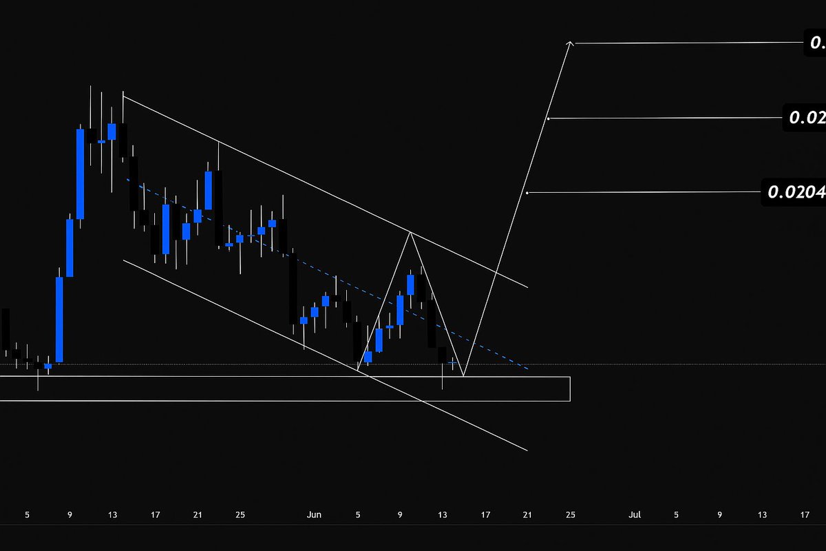 YouTubeVhai's tweet image. #GALA
The $gala token is trading within a small descending channel formation on the daily timeframe👀
The price is approaching the lower support boundary of the pattern🔍
A bounce from current levels could push the price toward targets at $0.0170, $0.0235, $0.0330, and…