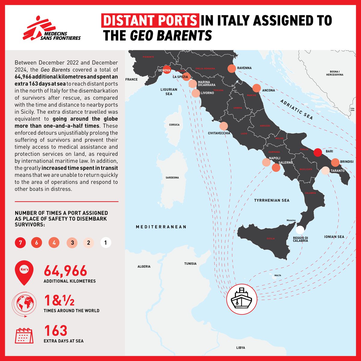 🌊The obstructive Italian measures required the Geo Barents to cover 64,966 additional kilometres and spend an extra 163 days at sea to reach distant ports in the north of Italy🇮🇹 for the disembarkation of survivors  after rescue, rather than in nearby ports in the south.