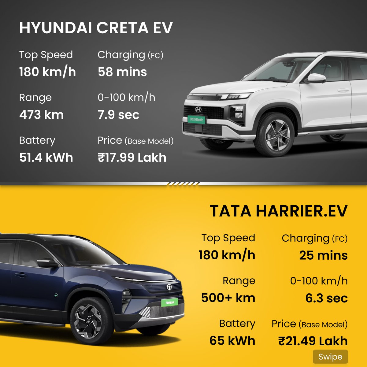 _EVINDIA's tweet photo. Tata Harrier EV vs Hyundai Creta EV – 2025’s Electric SUV Faceoff!
Range
Performance
Top Speed
Charging Time
Ex-showroom Price
Boost Mode vs SmartSense. Who wins?
#HarrierEV #CretaEV #EVIndia #ElectricSUV #EVComparison #TataMotors #HyundaiEV #FutureOfMobility https://t.co/Zpbe8RXum0