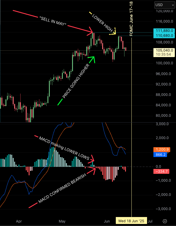 Jewbonacci's tweet photo. MACD (Moving Average Convergence Divergence).  Just one tool in the vast sea of indicators and "tells" of where inertia is headed. 
What's it used for?  To spot a potential Convergence or Divergence, ultimately leading to a confirmed C or D.
In this $BTC daily chart, you can see the confirmed bearish divergence. 
Which I believe has led us to now make a lower high on June 9th, which will have us pulling back to a more uncomfortable area before resuming up.  
JPow's FOMC next week holds all our hearts in balance 😆

#Bitcoin #crypto #fomc #sellinmay