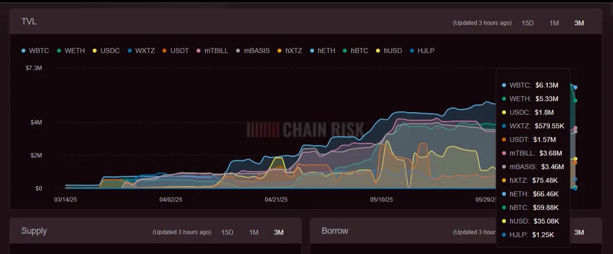 chain_risk's tweet image. Gm guys!
Awesome news as @HanjiProtocol assets get listed as collateral on our partner protocol, @SuperlendHQ.
Courtesy: Chainrisk Risk Dashboard for @SuperlendHQ (community.chainrisk.xyz/superlend)
Go and check out their @etherlink market, lend and borrow actively and take full…