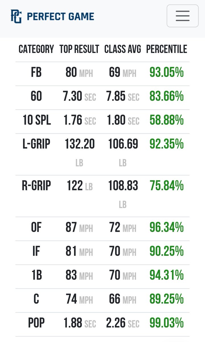 Jeff M (@texans75m) on Twitter photo Super proud of <a href="/Cooper_bsbl51/">Cooper Mitchamore</a> on improving on all his metrics yesterday at the <a href="/ScorpionsBsb1/">Scorpions HS Baseball</a> <a href="/Texas_PG/">Perfect Game Texas</a> showcase. #classof2028 <a href="/Coach_Wozniak/">Coach Conrad Wozniak</a> <a href="/CRanchBaseball/">Cypress Ranch Baseball</a> <a href="/andreworr46/">Andrew Orr</a> <a href="/texas_scouts/">Texas Baseball Scouts Association</a> <a href="/Ath_Dynasty/">The Athletic Academy</a> <a href="/PBRGowins/">Brandon Gowins</a> <a href="/PG_Scouting/">Perfect Game Scout</a> <a href="/Coach_Thib/">Seth Thibodeaux</a> <a href="/CoachDeggs28/">Coach Matt Deggs</a> <a href="/PrepBaseball_TX/">Prep Baseball Texas</a> #hwpo ๐โพ๏ธ๐ฆ Super proud of <a href="/Cooper_bsbl51/">Cooper Mitchamore</a> on improving on all his metrics yesterday at the <a href="/ScorpionsBsb1/">Scorpions HS Baseball</a> <a href="/Texas_PG/">Perfect Game Texas</a> showcase. #classof2028 <a href="/Coach_Wozniak/">Coach Conrad Wozniak</a> <a href="/CRanchBaseball/">Cypress Ranch Baseball</a> <a href="/andreworr46/">Andrew Orr</a> <a href="/texas_scouts/">Texas Baseball Scouts Association</a> <a href="/Ath_Dynasty/">The Athletic Academy</a> <a href="/PBRGowins/">Brandon Gowins</a> <a href="/PG_Scouting/">Perfect Game Scout</a> <a href="/Coach_Thib/">Seth Thibodeaux</a> <a href="/CoachDeggs28/">Coach Matt Deggs</a> <a href="/PrepBaseball_TX/">Prep Baseball Texas</a> #hwpo ๐โพ๏ธ๐ฆ